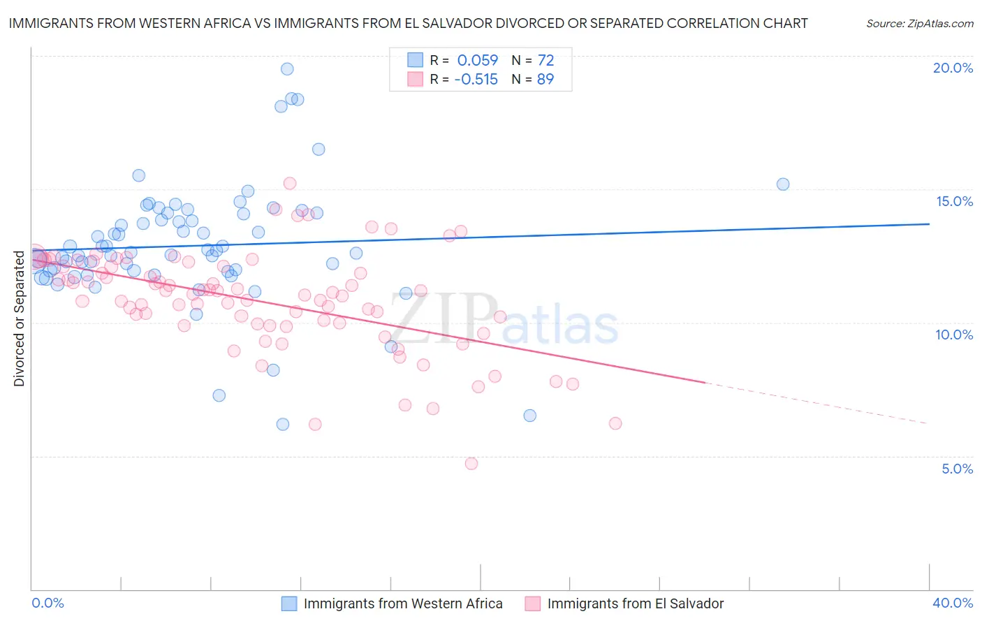 Immigrants from Western Africa vs Immigrants from El Salvador Divorced or Separated