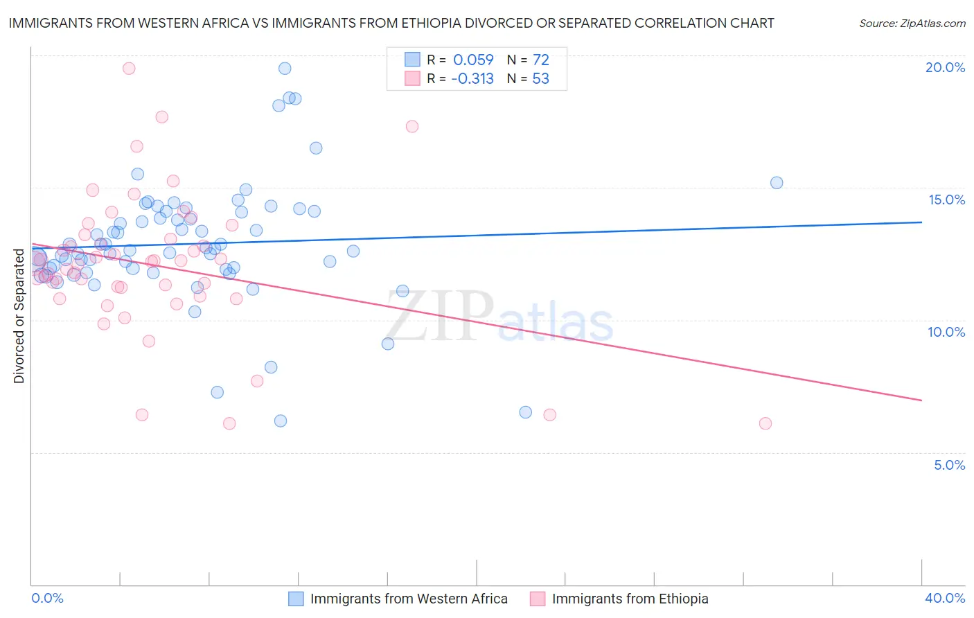 Immigrants from Western Africa vs Immigrants from Ethiopia Divorced or Separated