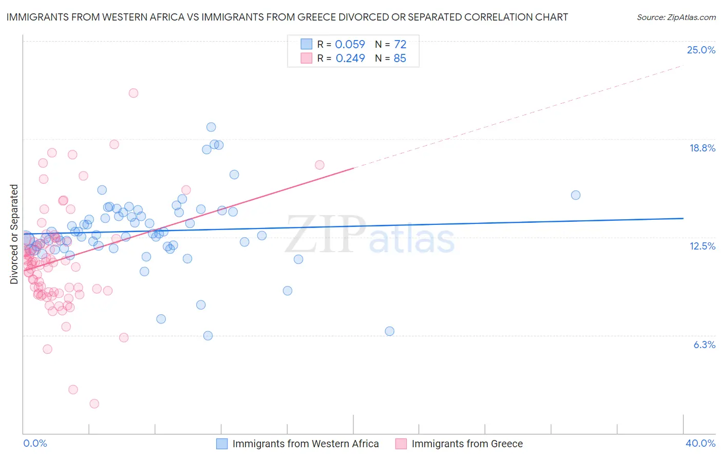 Immigrants from Western Africa vs Immigrants from Greece Divorced or Separated