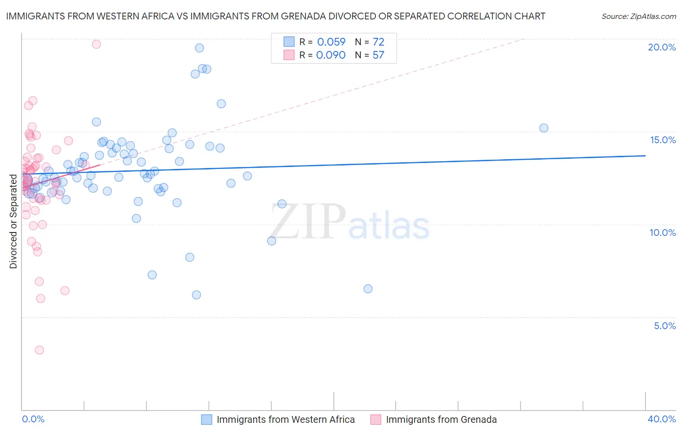 Immigrants from Western Africa vs Immigrants from Grenada Divorced or Separated