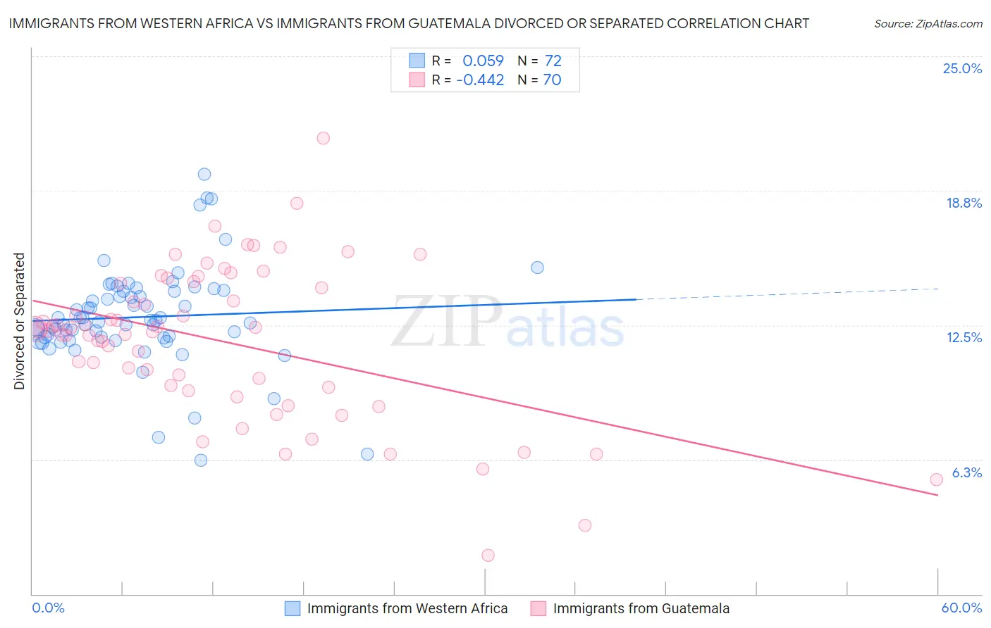 Immigrants from Western Africa vs Immigrants from Guatemala Divorced or Separated