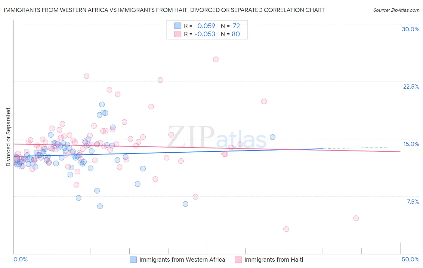Immigrants from Western Africa vs Immigrants from Haiti Divorced or Separated