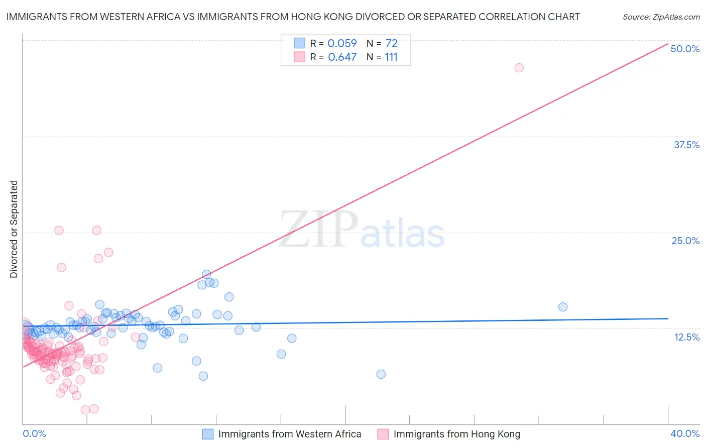 Immigrants from Western Africa vs Immigrants from Hong Kong Divorced or Separated