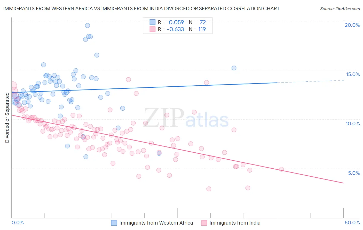Immigrants from Western Africa vs Immigrants from India Divorced or Separated