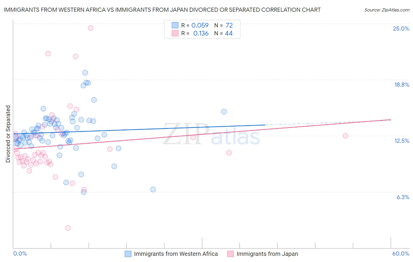 Immigrants from Western Africa vs Immigrants from Japan Divorced or Separated