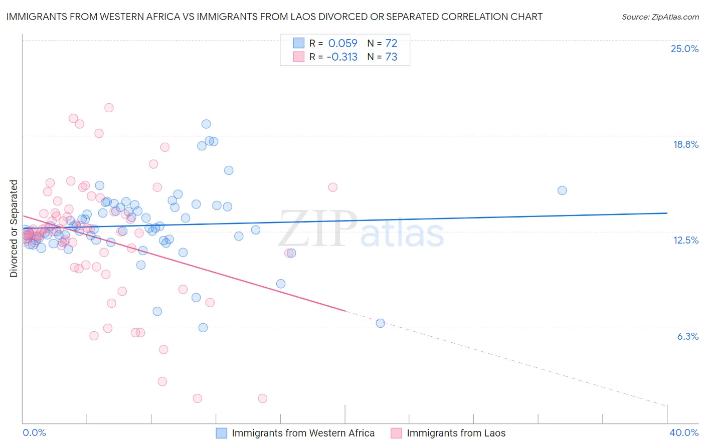 Immigrants from Western Africa vs Immigrants from Laos Divorced or Separated