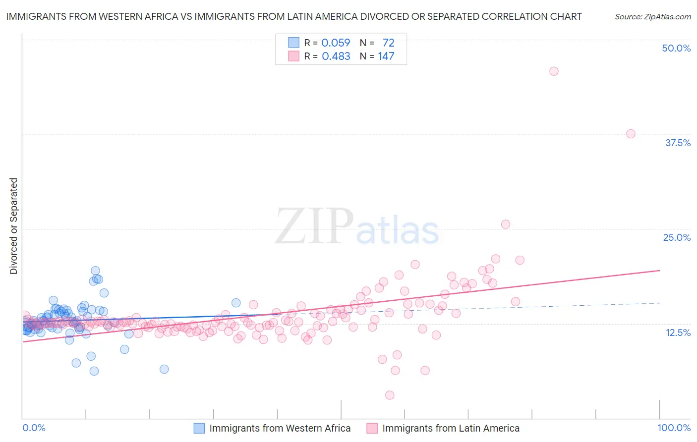 Immigrants from Western Africa vs Immigrants from Latin America Divorced or Separated