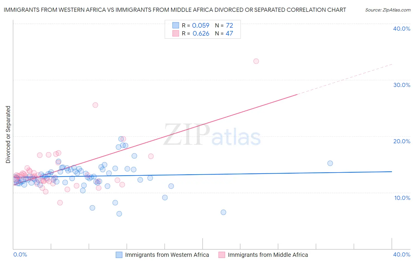 Immigrants from Western Africa vs Immigrants from Middle Africa Divorced or Separated