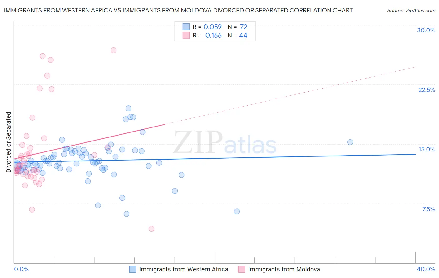 Immigrants from Western Africa vs Immigrants from Moldova Divorced or Separated