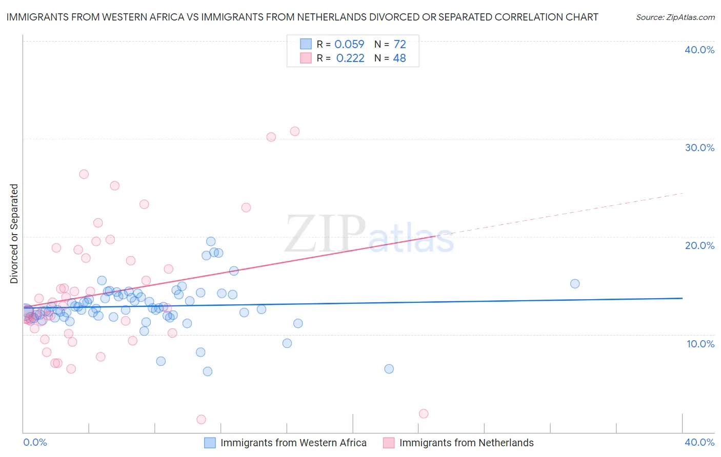 Immigrants from Western Africa vs Immigrants from Netherlands Divorced or Separated