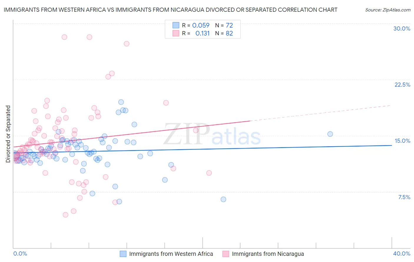 Immigrants from Western Africa vs Immigrants from Nicaragua Divorced or Separated