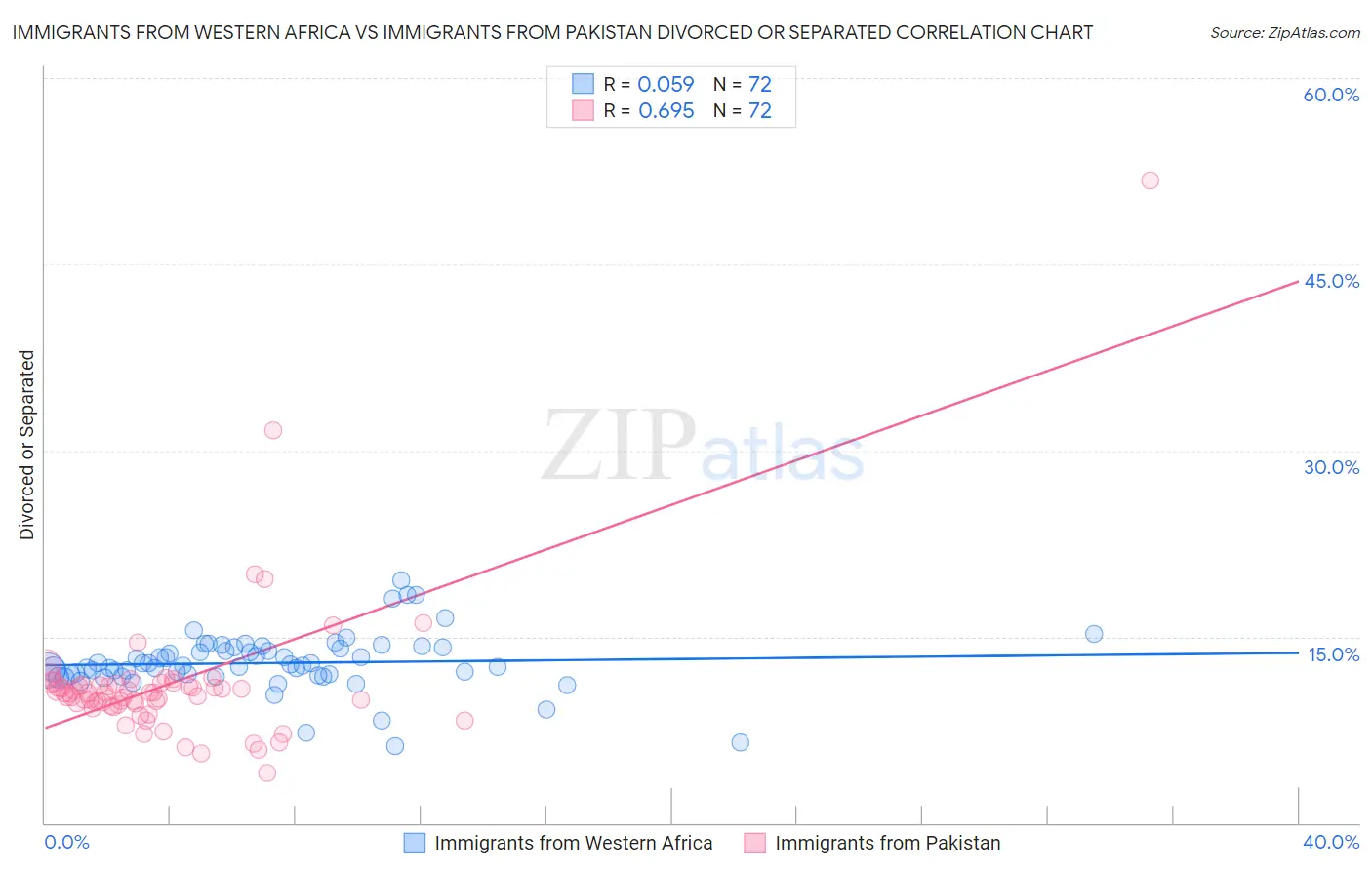 Immigrants from Western Africa vs Immigrants from Pakistan Divorced or Separated