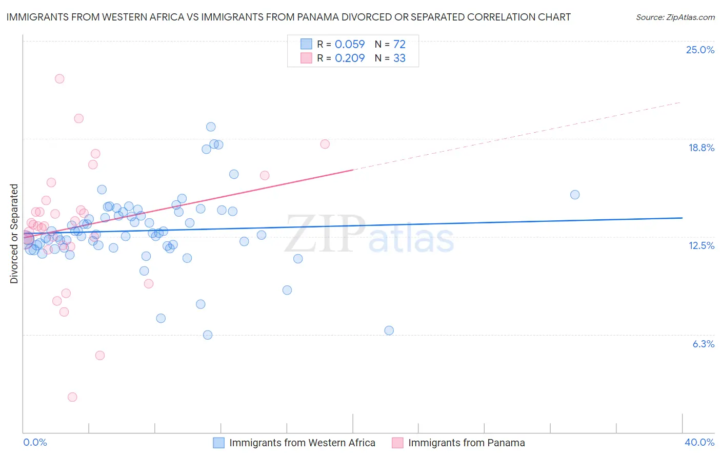 Immigrants from Western Africa vs Immigrants from Panama Divorced or Separated