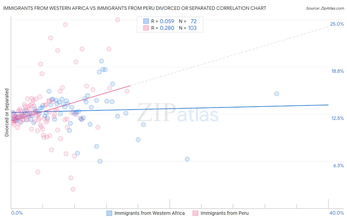 Immigrants from Western Africa vs Immigrants from Peru Divorced or Separated