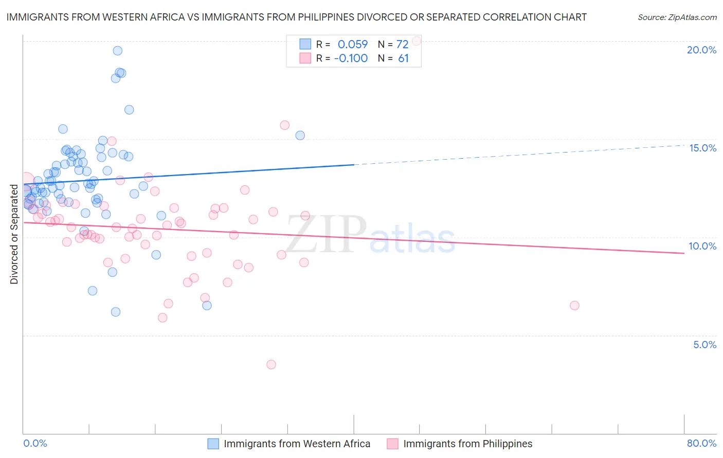 Immigrants from Western Africa vs Immigrants from Philippines Divorced or Separated