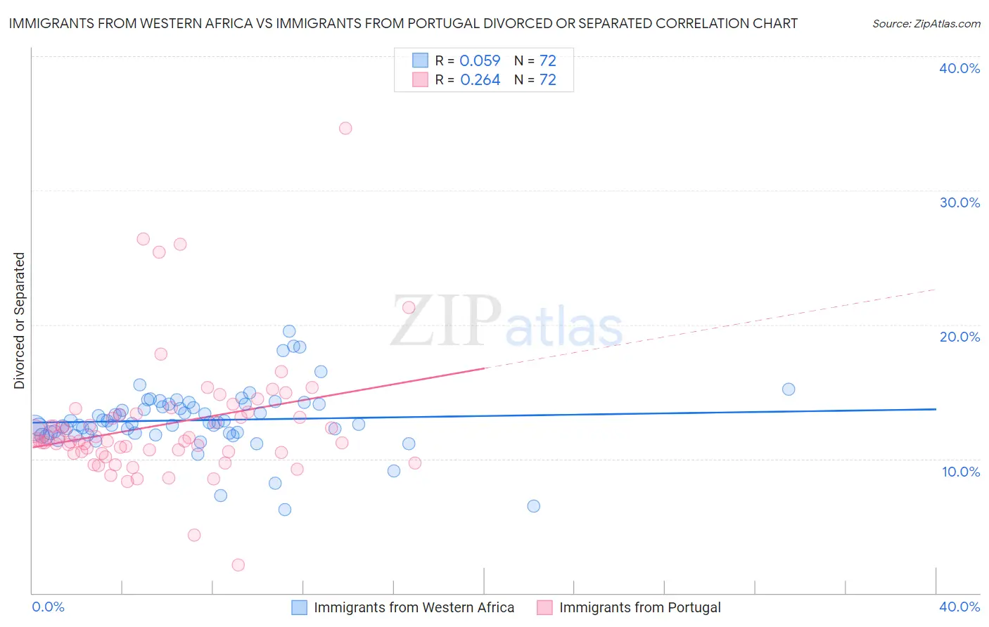 Immigrants from Western Africa vs Immigrants from Portugal Divorced or Separated