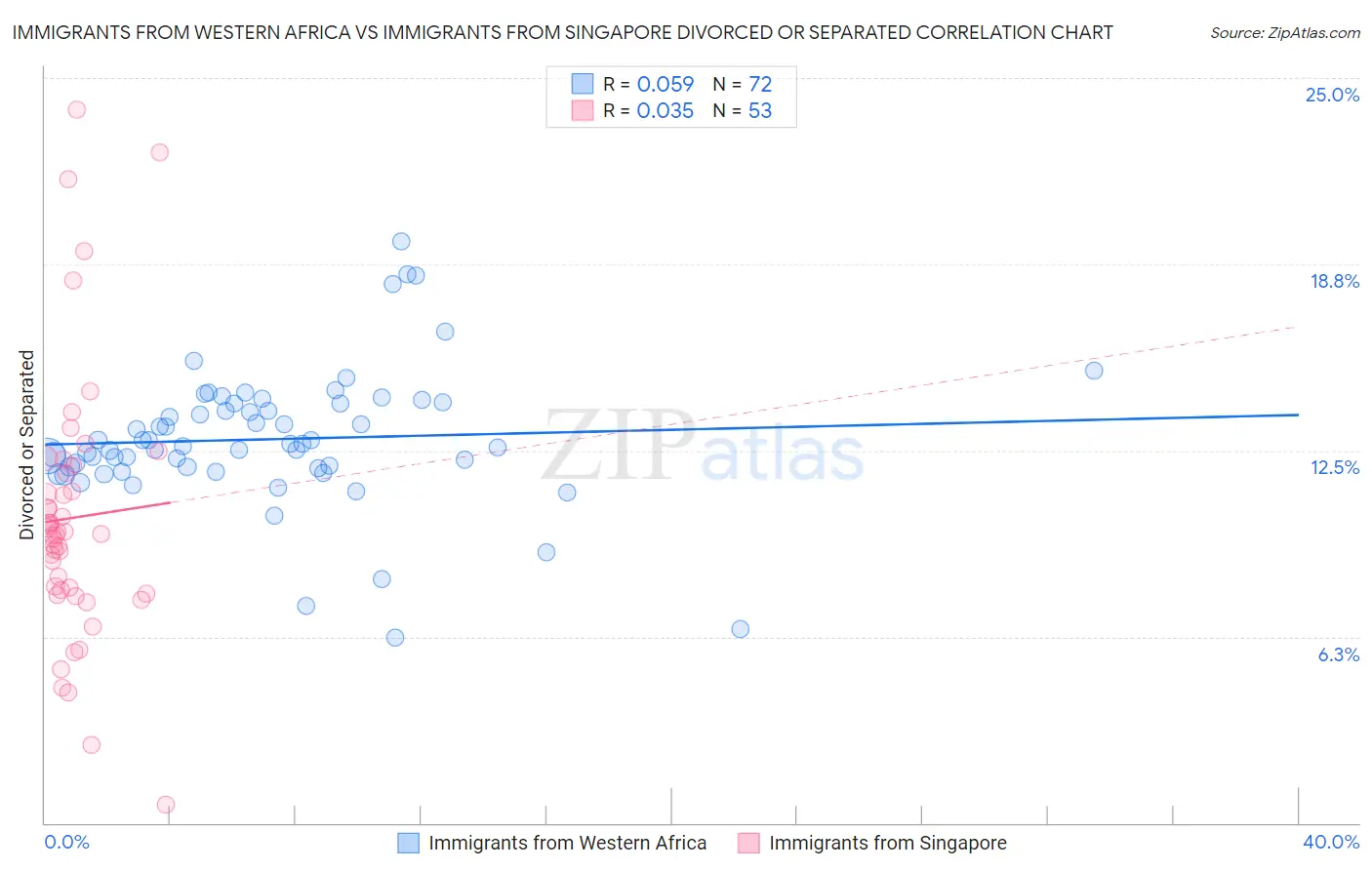 Immigrants from Western Africa vs Immigrants from Singapore Divorced or Separated