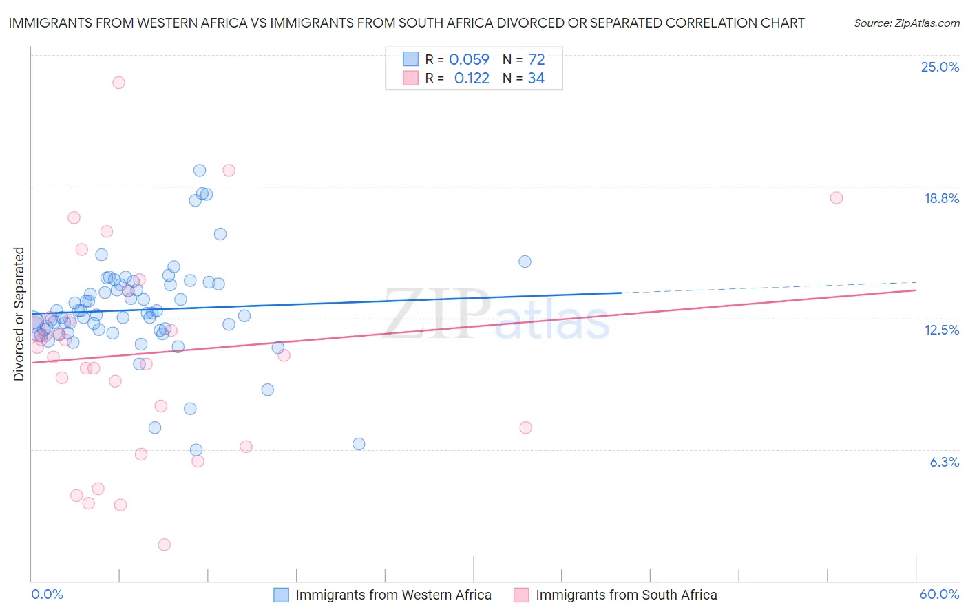 Immigrants from Western Africa vs Immigrants from South Africa Divorced or Separated