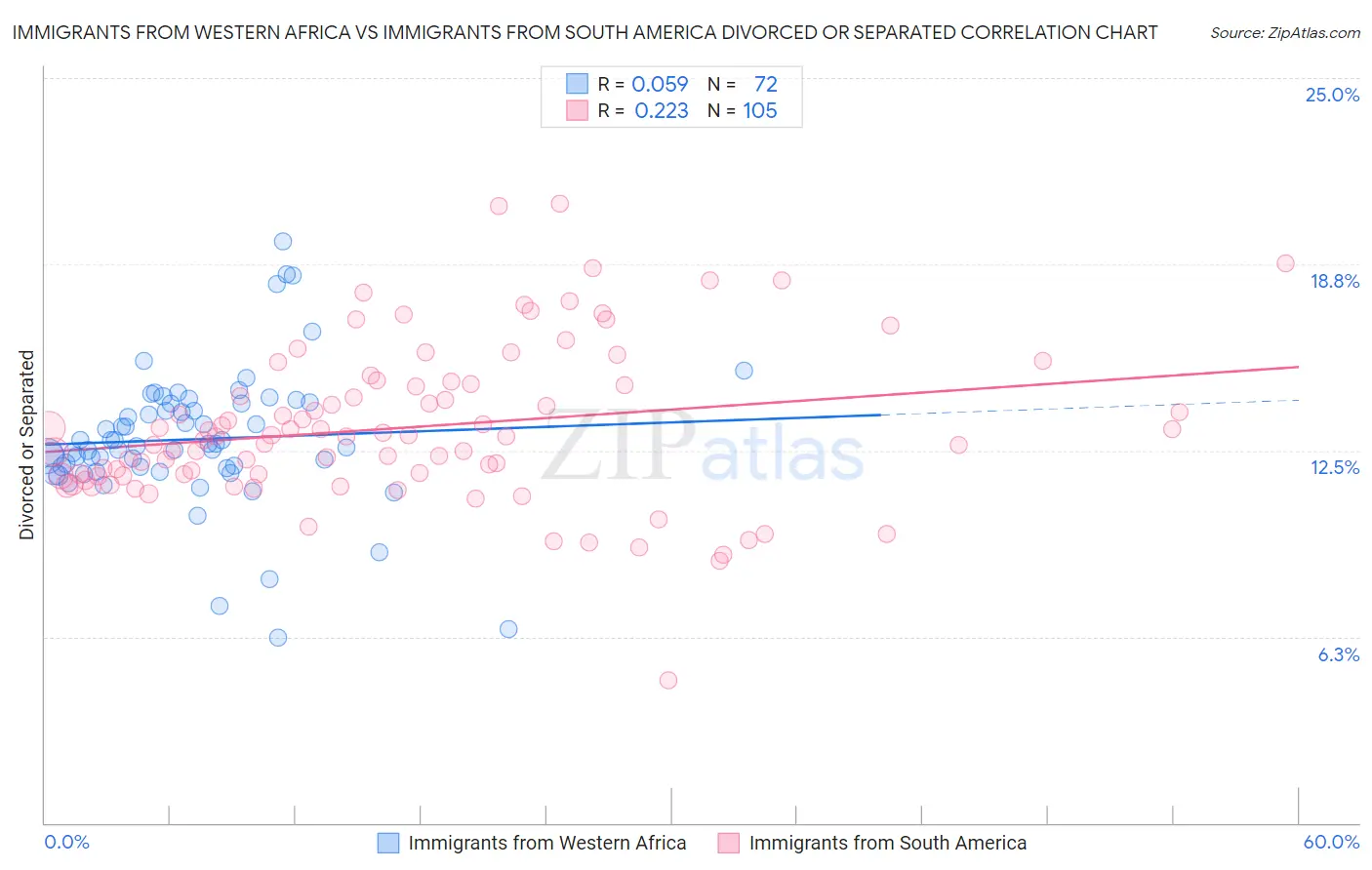Immigrants from Western Africa vs Immigrants from South America Divorced or Separated