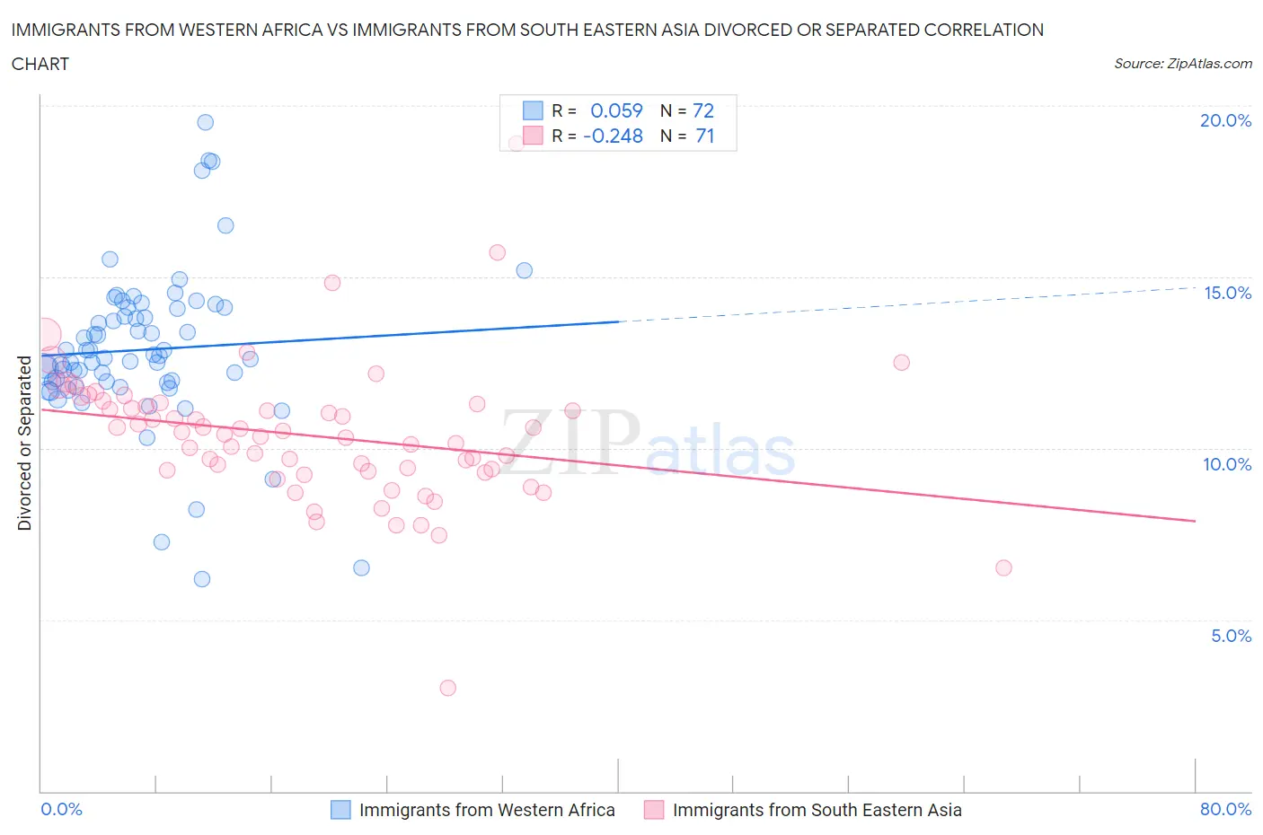 Immigrants from Western Africa vs Immigrants from South Eastern Asia Divorced or Separated