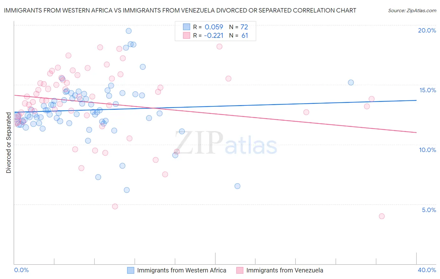 Immigrants from Western Africa vs Immigrants from Venezuela Divorced or Separated