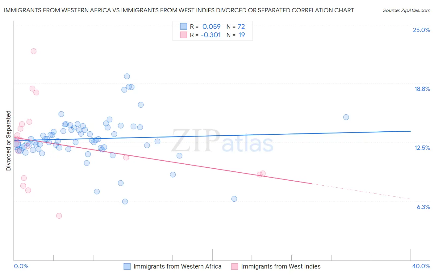 Immigrants from Western Africa vs Immigrants from West Indies Divorced or Separated