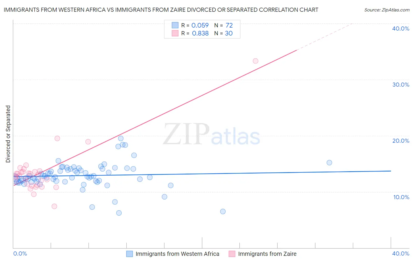 Immigrants from Western Africa vs Immigrants from Zaire Divorced or Separated