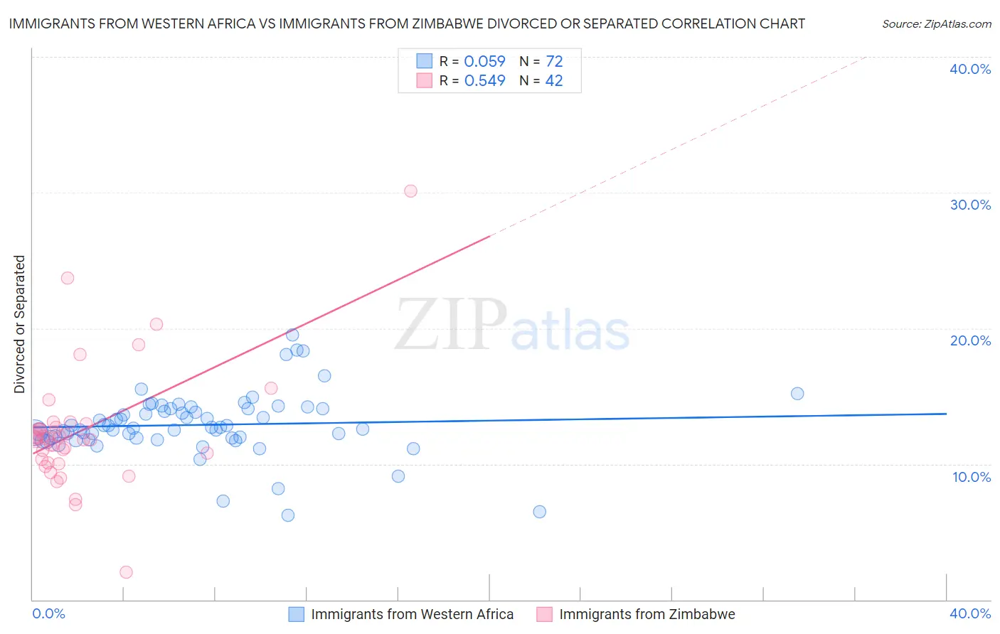 Immigrants from Western Africa vs Immigrants from Zimbabwe Divorced or Separated