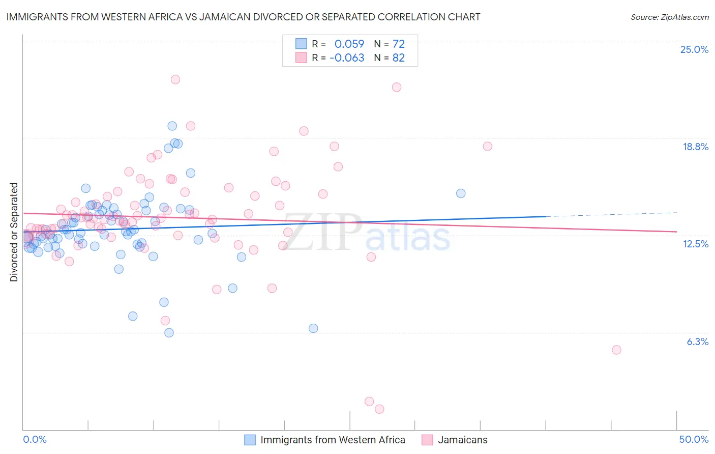 Immigrants from Western Africa vs Jamaican Divorced or Separated