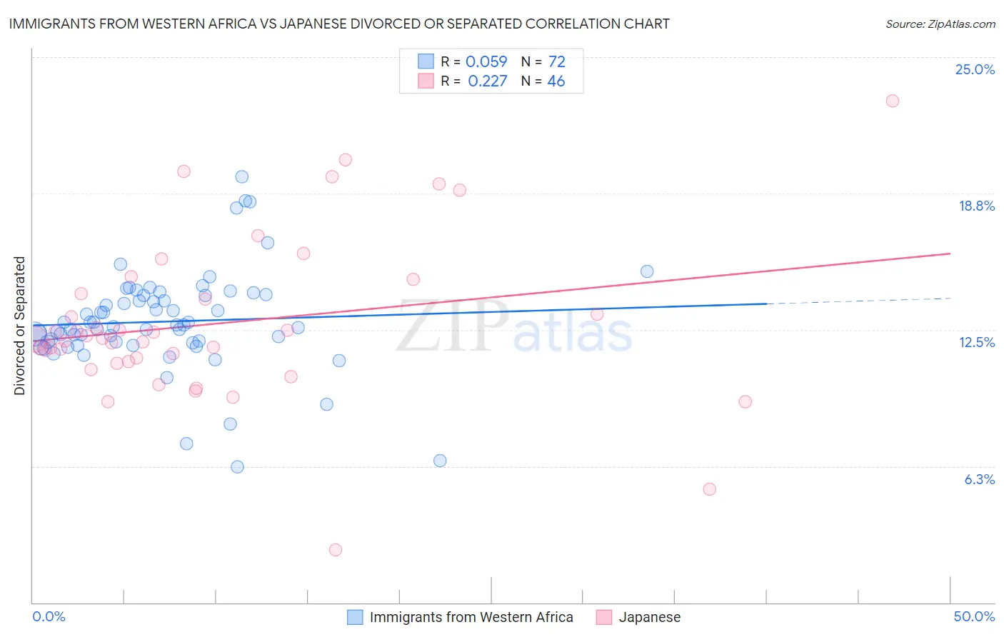 Immigrants from Western Africa vs Japanese Divorced or Separated