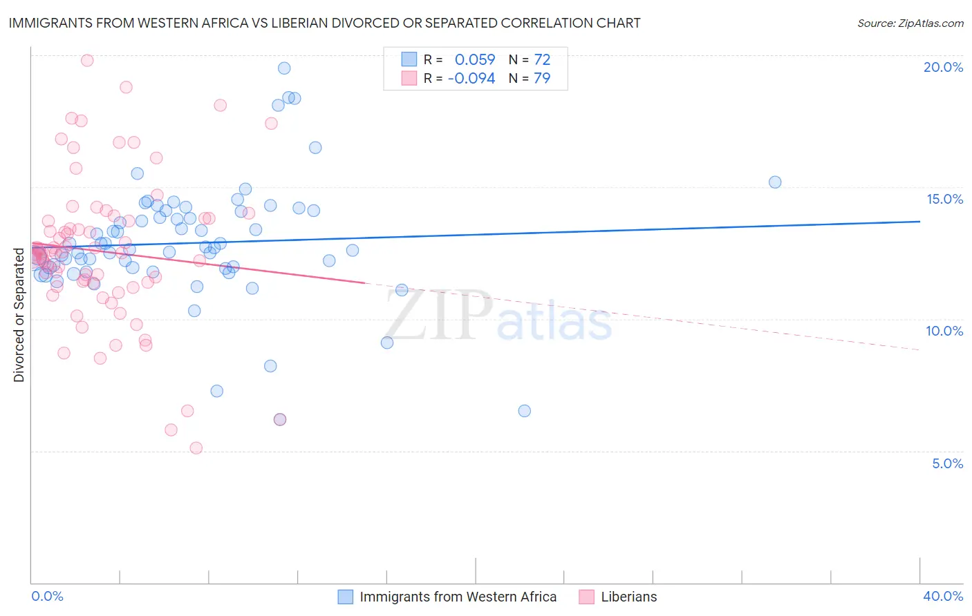 Immigrants from Western Africa vs Liberian Divorced or Separated