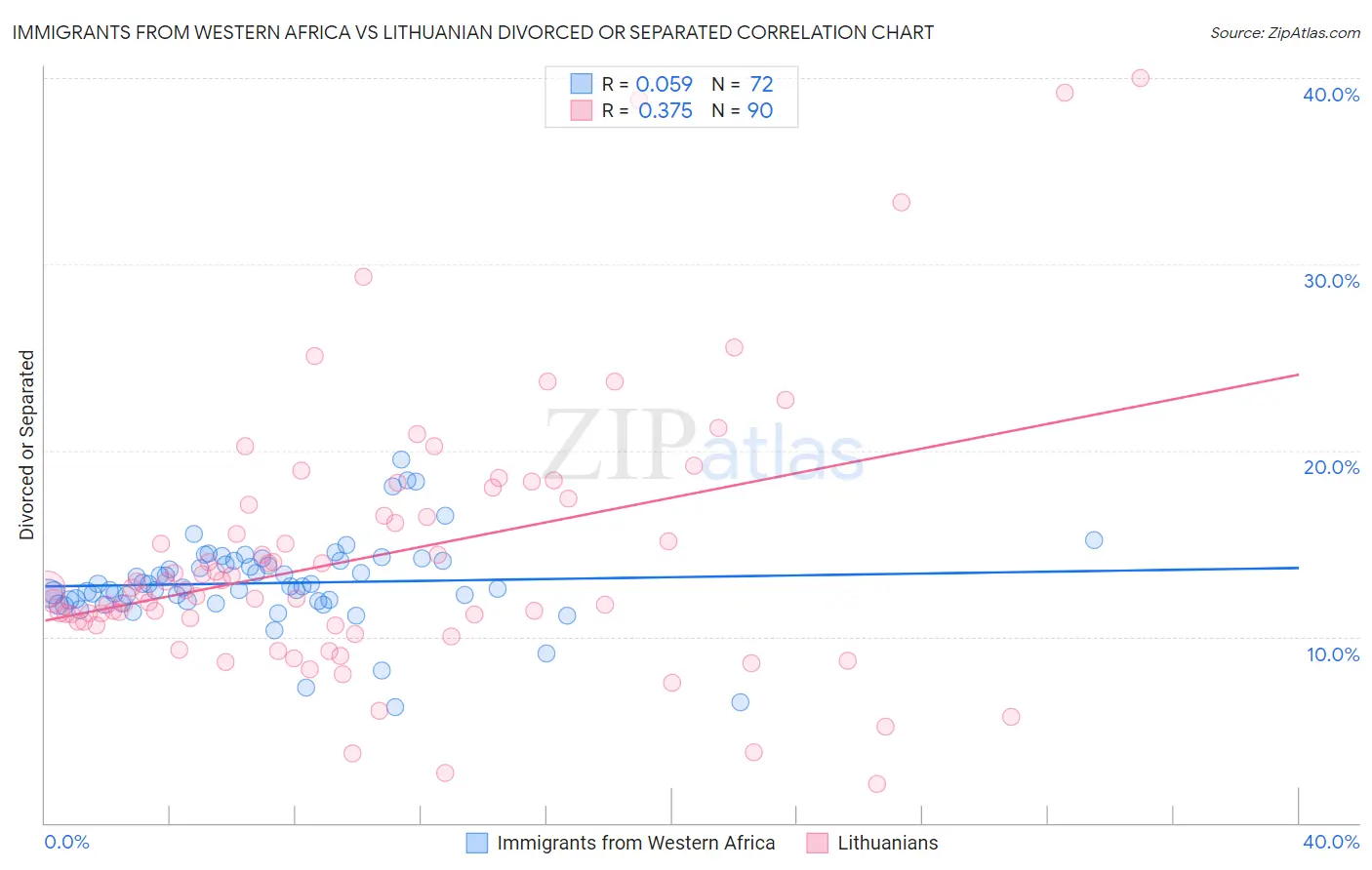 Immigrants from Western Africa vs Lithuanian Divorced or Separated