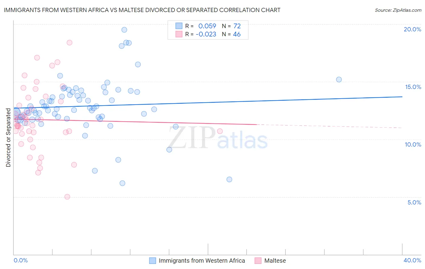 Immigrants from Western Africa vs Maltese Divorced or Separated