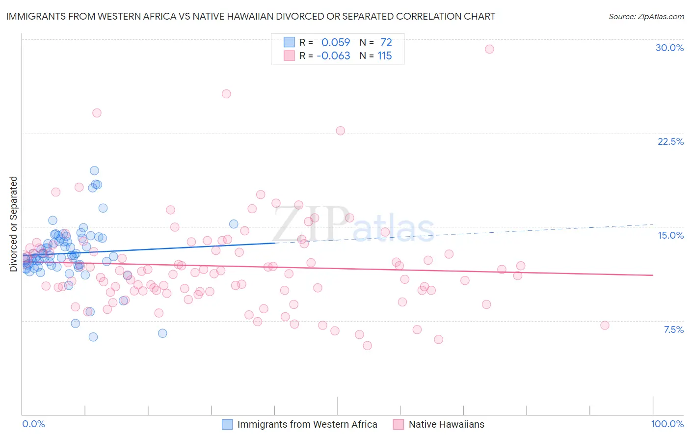 Immigrants from Western Africa vs Native Hawaiian Divorced or Separated