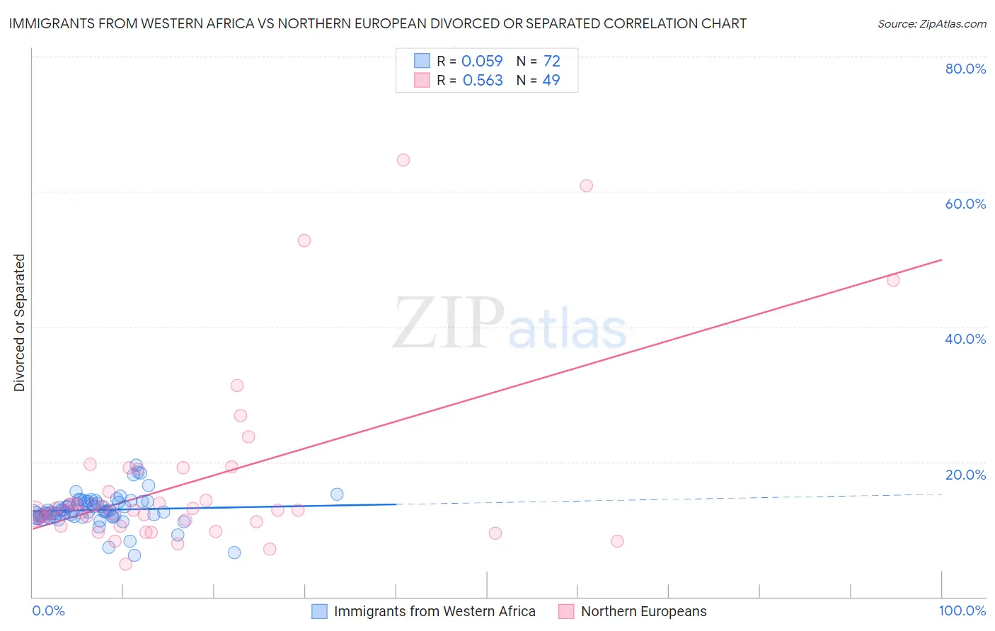 Immigrants from Western Africa vs Northern European Divorced or Separated