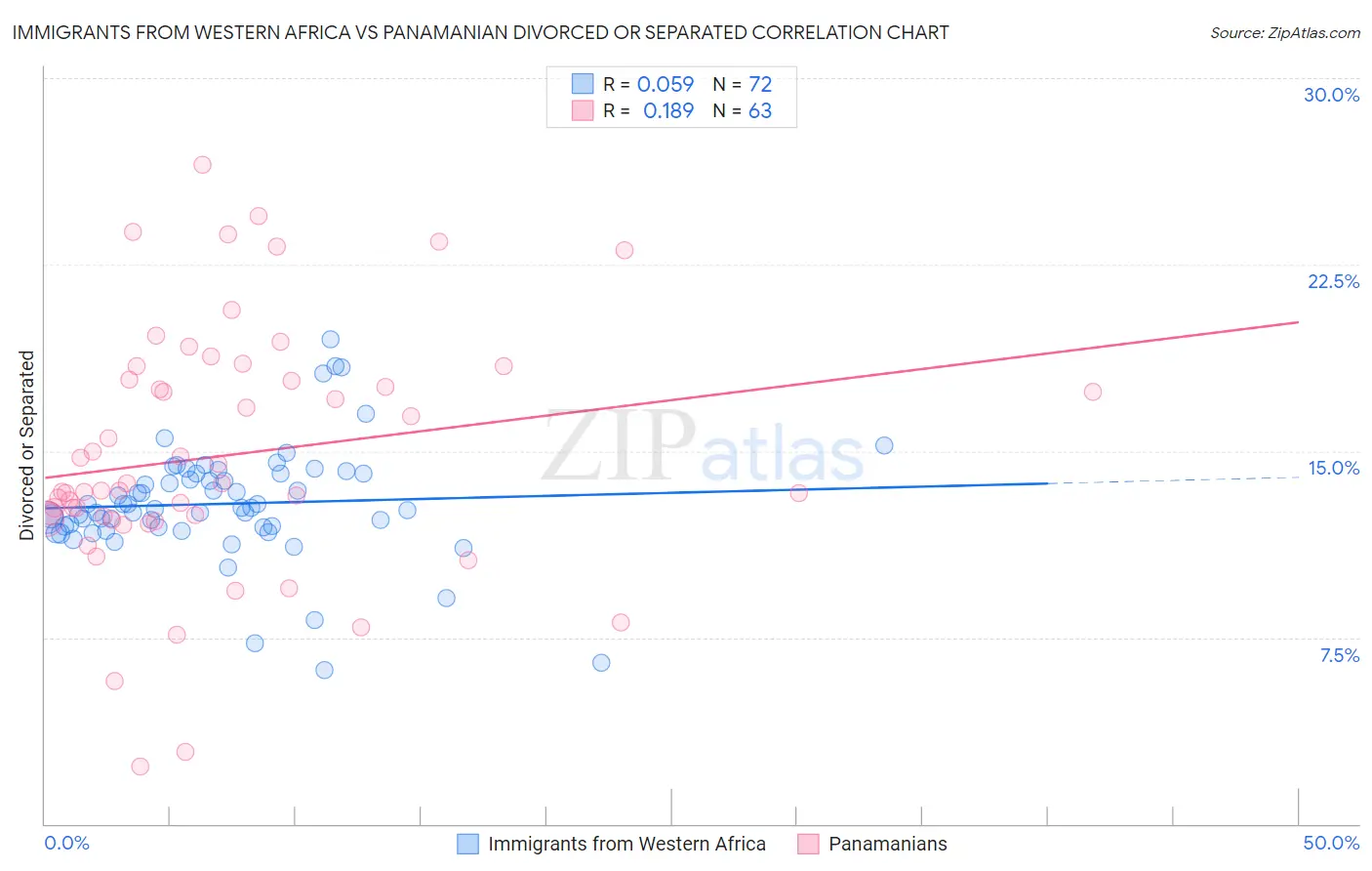 Immigrants from Western Africa vs Panamanian Divorced or Separated