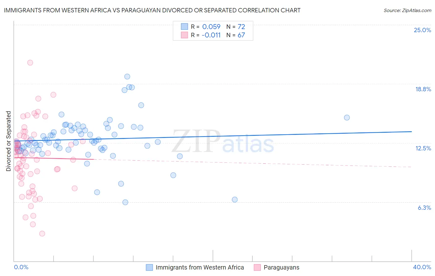 Immigrants from Western Africa vs Paraguayan Divorced or Separated