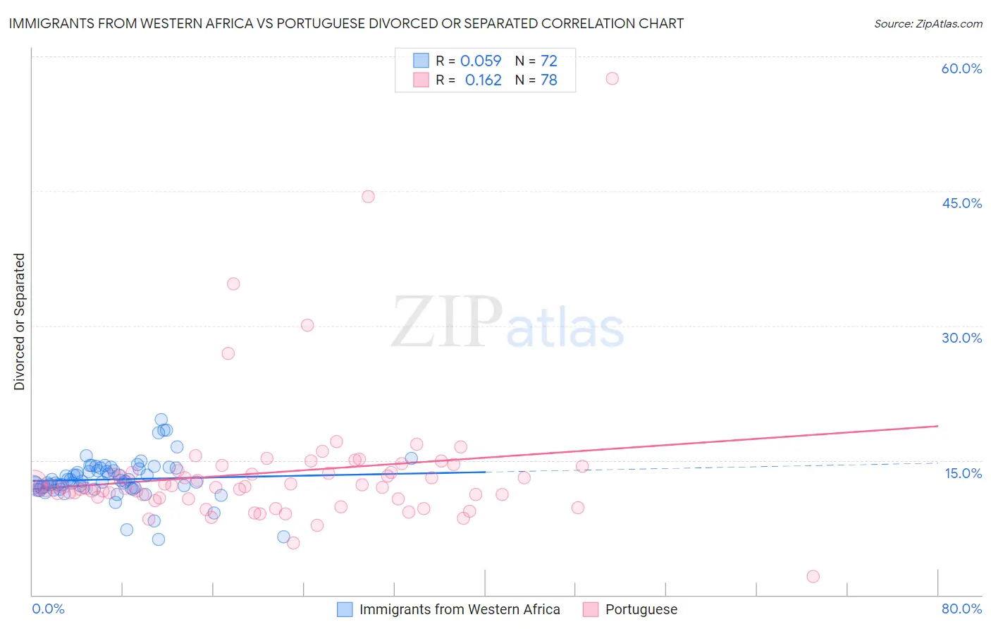 Immigrants from Western Africa vs Portuguese Divorced or Separated