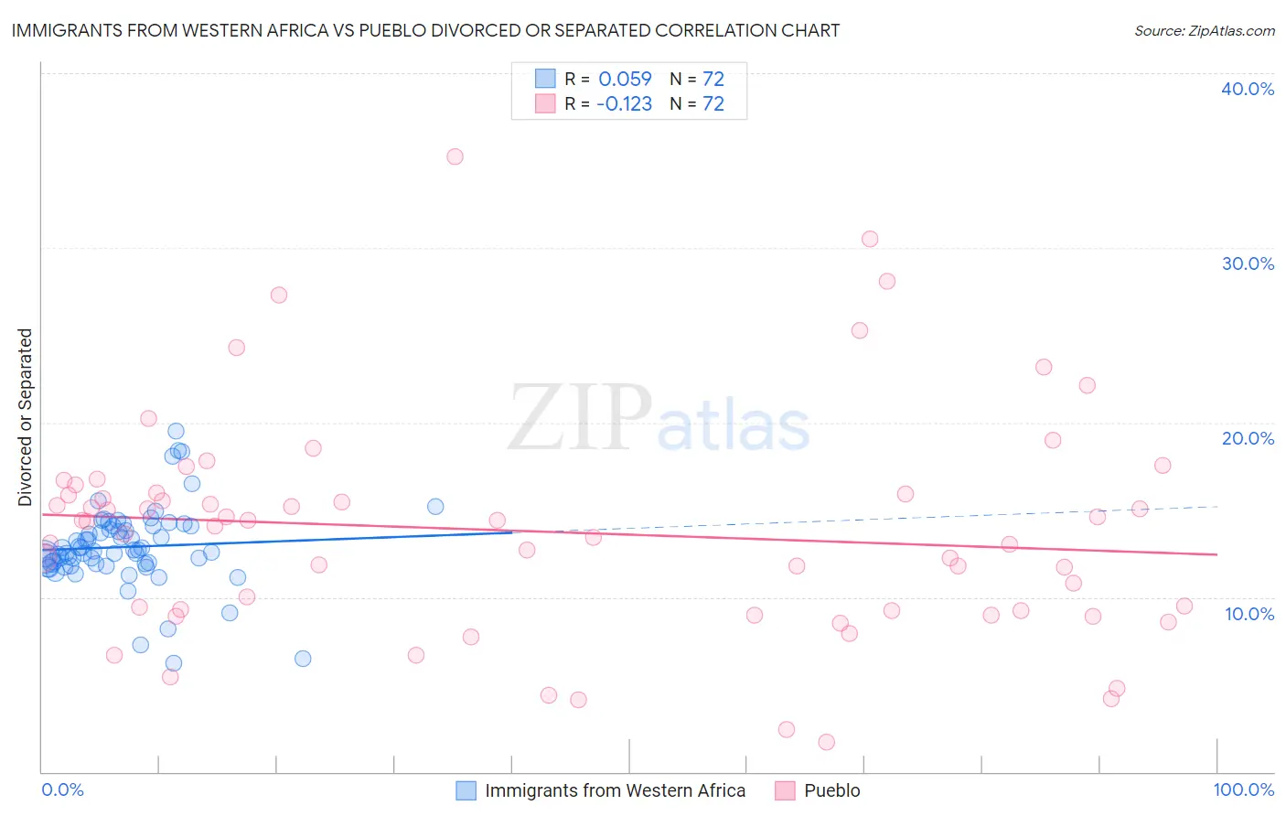 Immigrants from Western Africa vs Pueblo Divorced or Separated