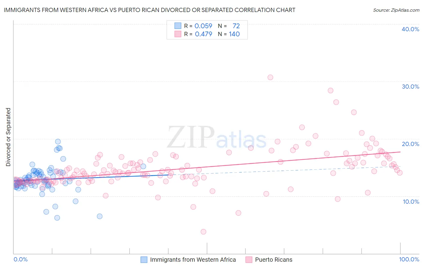 Immigrants from Western Africa vs Puerto Rican Divorced or Separated