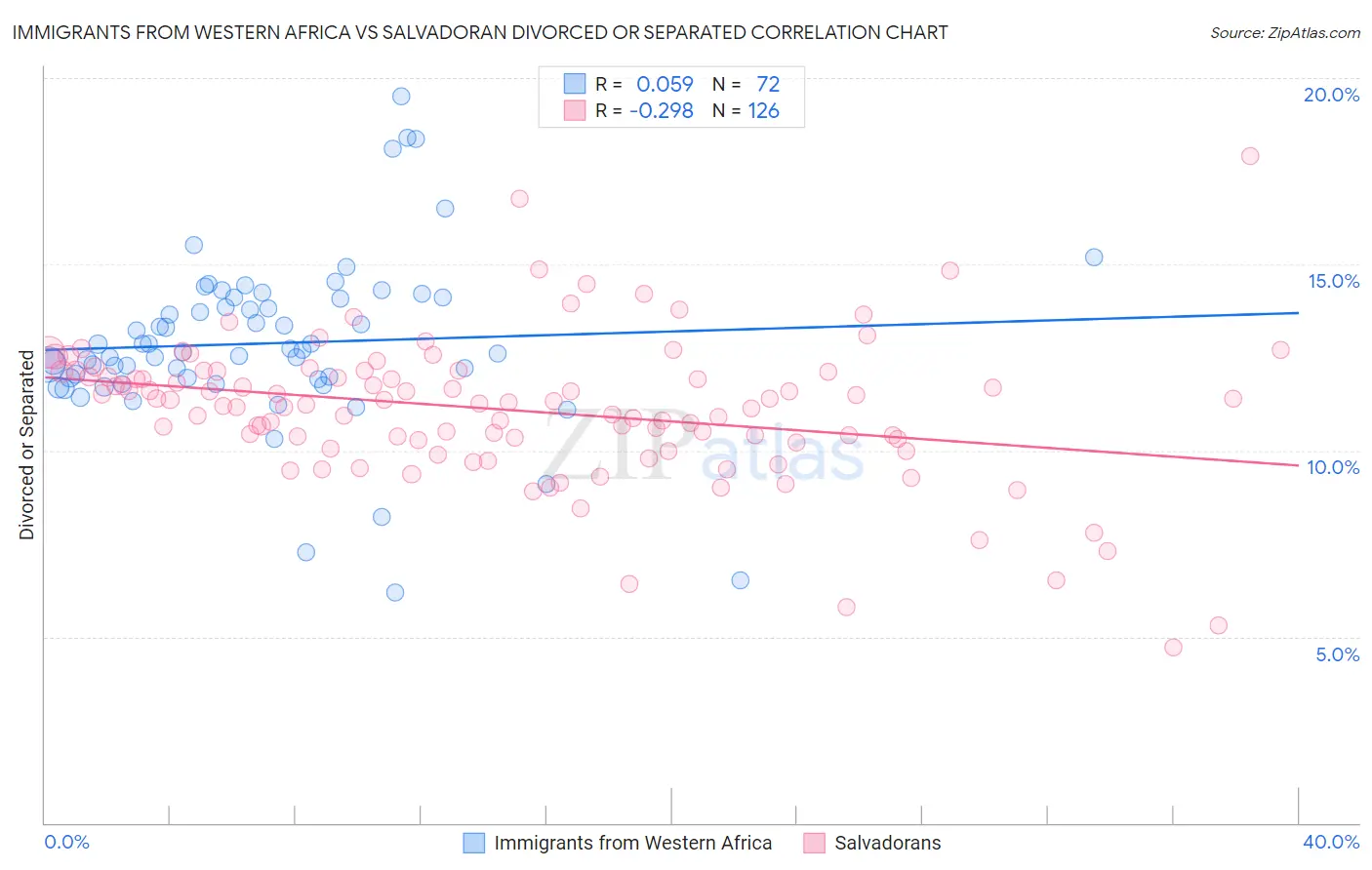 Immigrants from Western Africa vs Salvadoran Divorced or Separated
