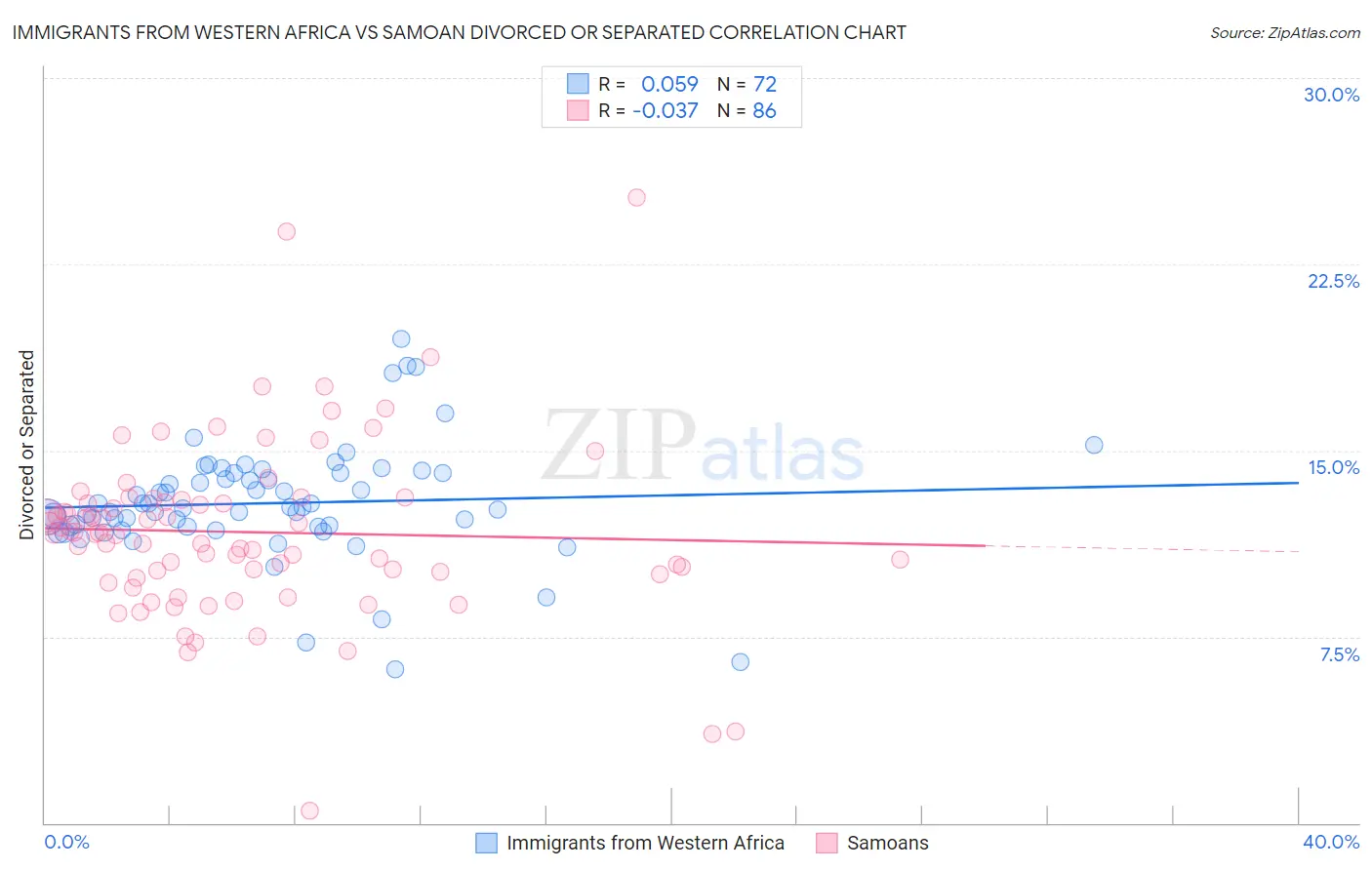 Immigrants from Western Africa vs Samoan Divorced or Separated