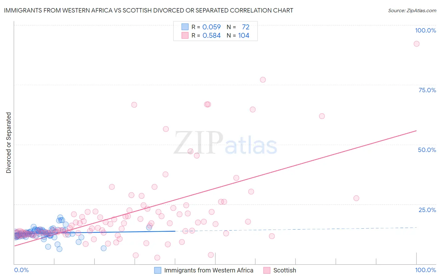 Immigrants from Western Africa vs Scottish Divorced or Separated