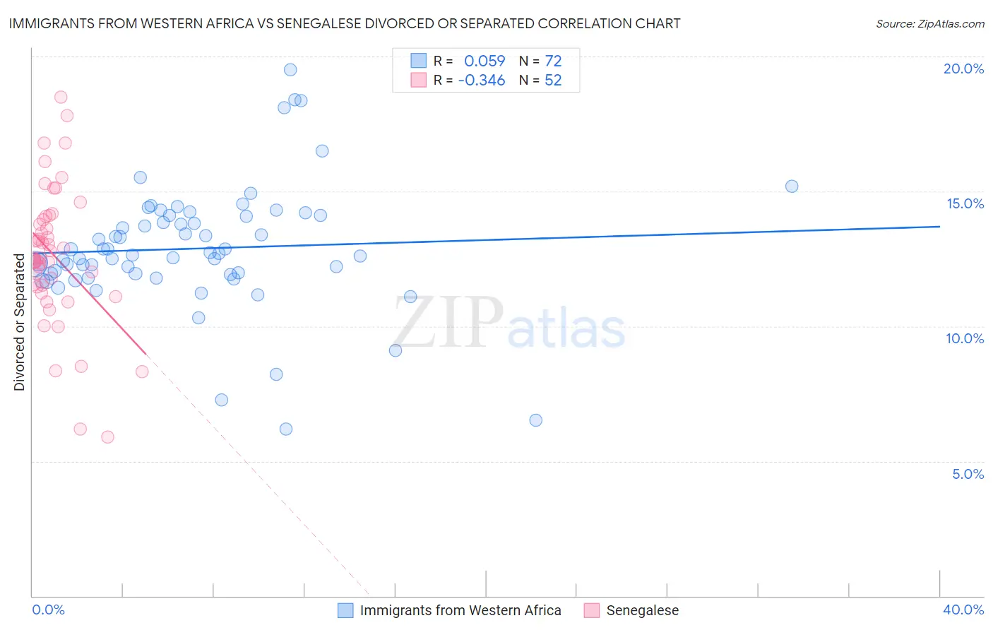 Immigrants from Western Africa vs Senegalese Divorced or Separated
