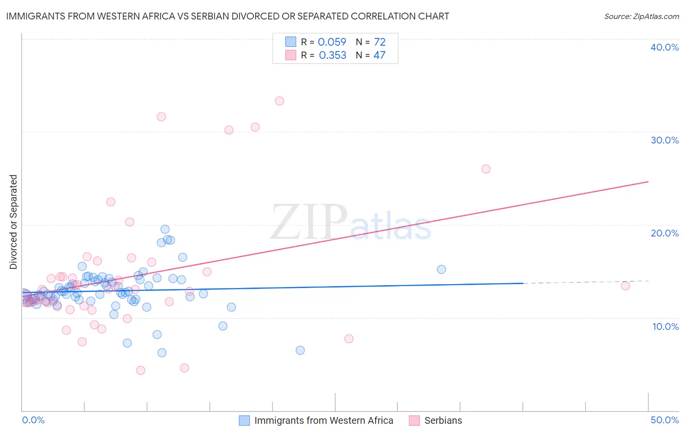 Immigrants from Western Africa vs Serbian Divorced or Separated
