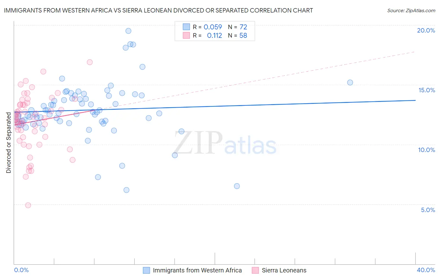 Immigrants from Western Africa vs Sierra Leonean Divorced or Separated