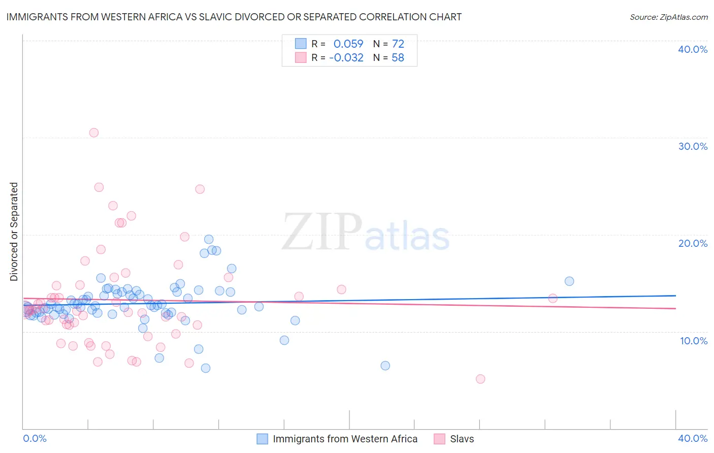 Immigrants from Western Africa vs Slavic Divorced or Separated