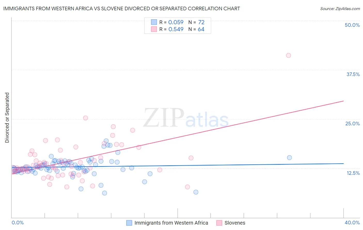 Immigrants from Western Africa vs Slovene Divorced or Separated