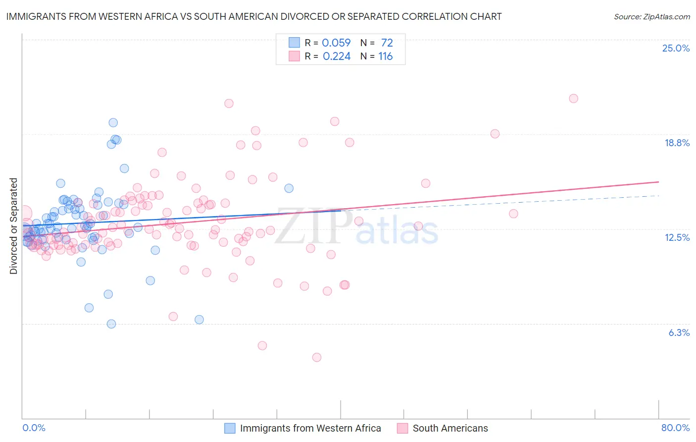 Immigrants from Western Africa vs South American Divorced or Separated