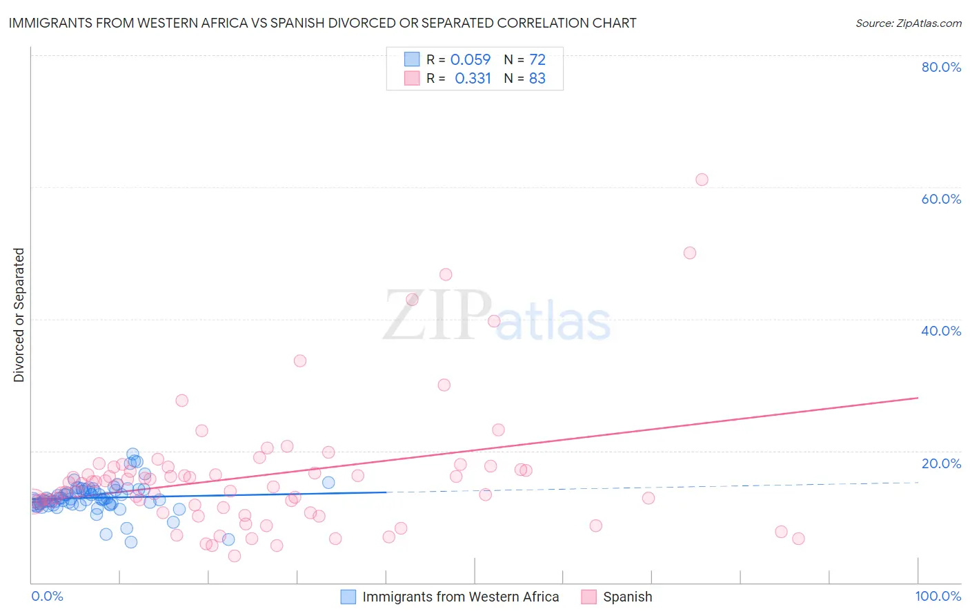 Immigrants from Western Africa vs Spanish Divorced or Separated